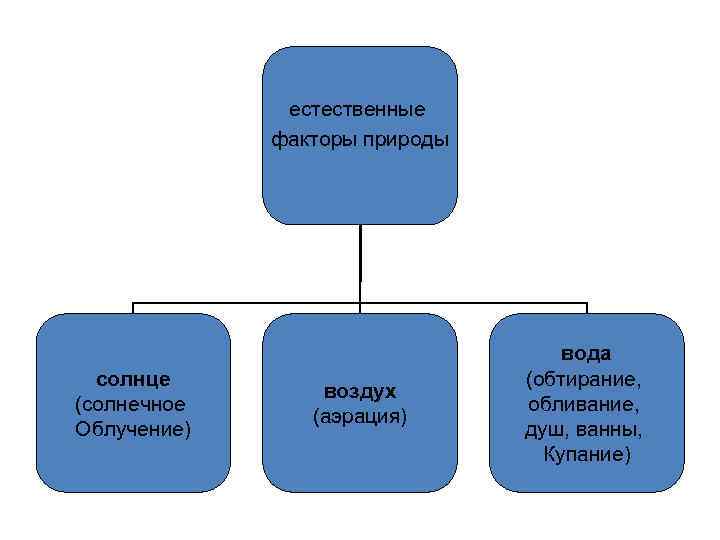 естественные факторы природы солнце (солнечное Облучение) воздух (аэрация) вода (обтирание, обливание, душ, ванны, Купание)