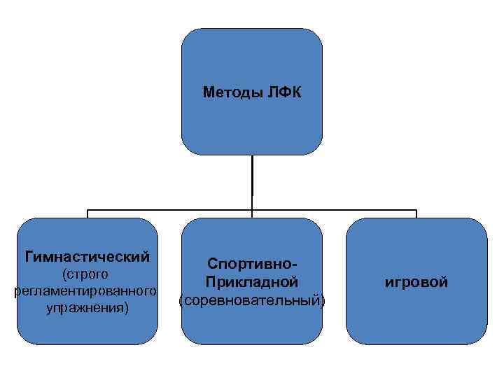 Методы ЛФК Гимнастический (строго регламентированного упражнения) Спортивно. Прикладной (соревновательный) игровой 