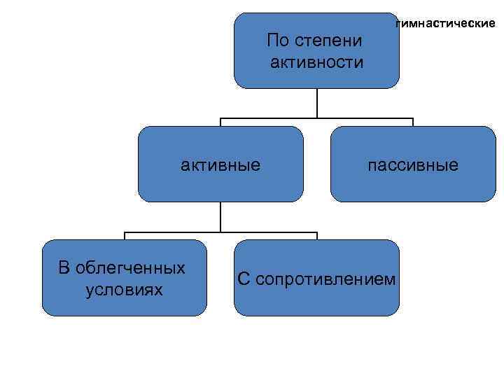По степени активности активные В облегченных условиях гимнастические пассивные С сопротивлением 