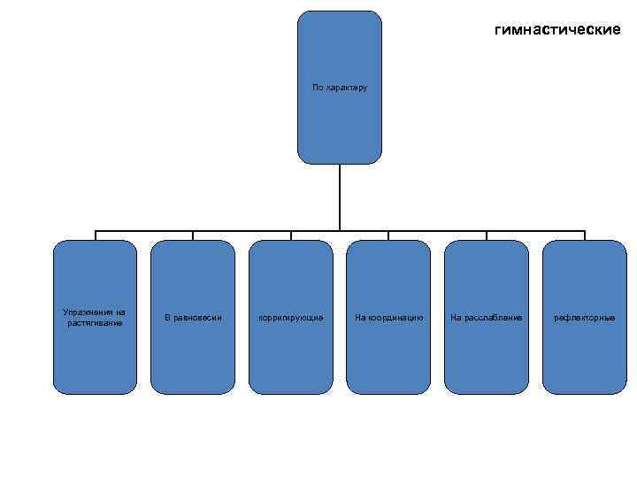 гимнастические По характеру Упражнения на растягивание В равновесии корригирующие На координацию На расслабление рефлекторные