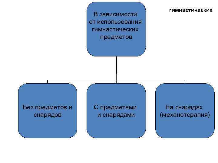 В зависимости от использования гимнастических предметов Без предметов и снарядов С предметами и снарядами