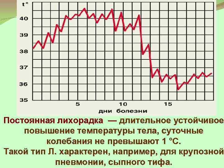 Постоянная лихорадка — длительное устойчивое повышение температуры тела, суточные колебания не превышают 1 °C.