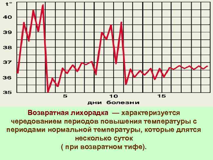 Возвратная лихорадка — характеризуется чередованием периодов повышения температуры с периодами нормальной температуры, которые длятся