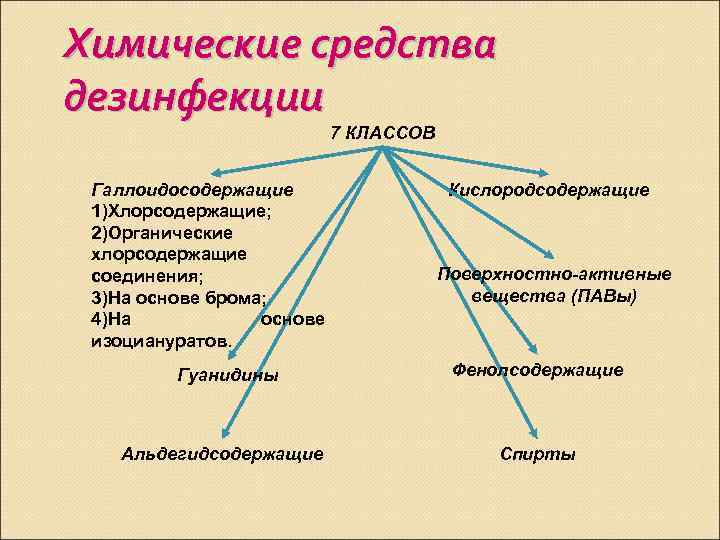 Средств 2 5. Группы химических дезинфицирующих средств. Основные группы химических дезинфицирующих средств. Химические средства дезинфекции. Группы химических средств дезинфекции.