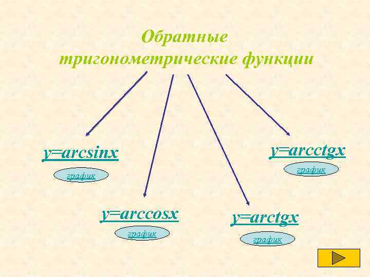 Обратные тригонометрические функции у=arcctgx у=arcsinx график у=arccosx график у=arctgx график 