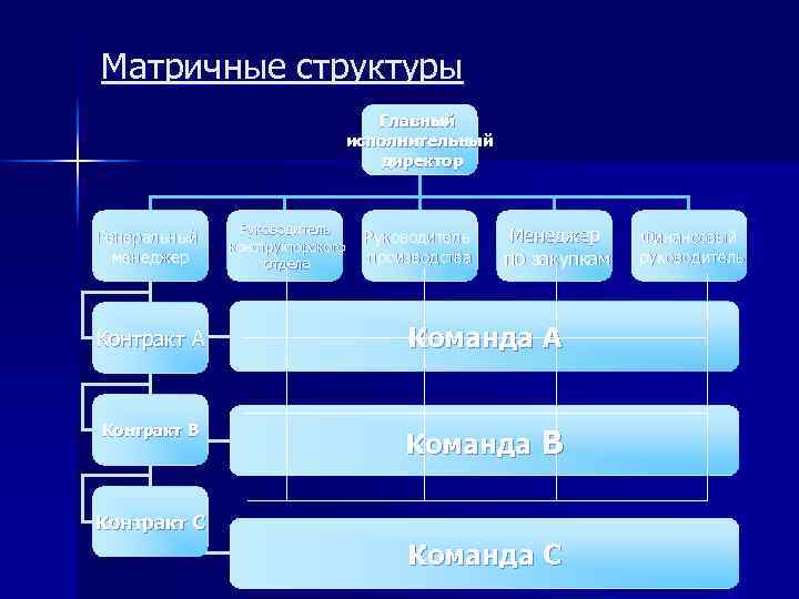 Матричные структуры Главный исполнительный директор Генеральный менеджер Руководитель конструкторского отдела Руководитель производства Менеджер по