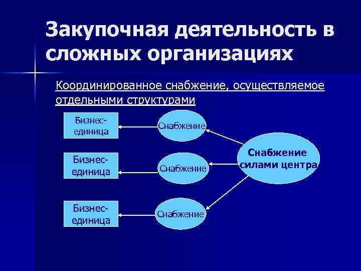 Сложно организованы. Закупочная деятельность. Закупочная деятельность компании. Координированное снабжение, осуществляемое отдельными структурами. Снабженческая деятельность.