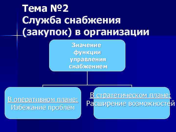 Тема № 2 Служба снабжения (закупок) в организации Значение функции управления снабжением В оперативном