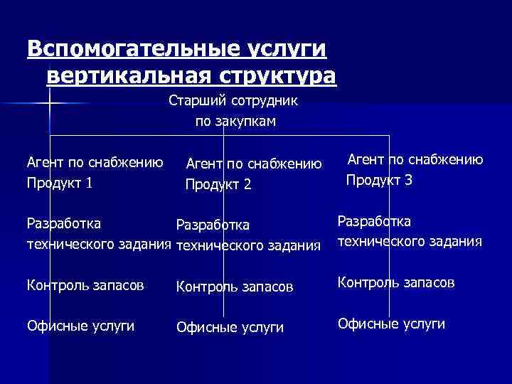 Вспомогательные услуги вертикальная структура Старший сотрудник по закупкам Агент по снабжению Продукт 2 Агент