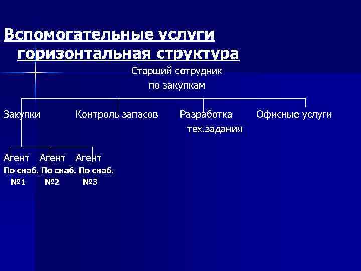 Вспомогательные услуги горизонтальная структура Старший сотрудник по закупкам Закупки Контроль запасов Агент По снаб.