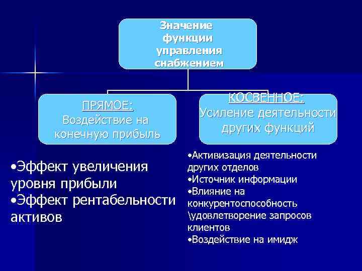 Значение функции управления снабжением ПРЯМОЕ: Воздействие на конечную прибыль • Эффект увеличения уровня прибыли