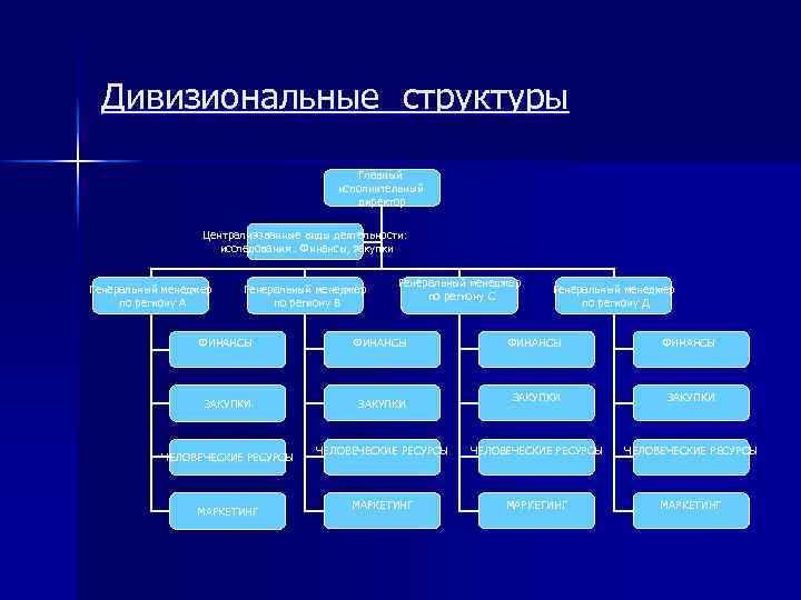 Дивизиональные структуры Главный исполнительный директор Централизованные виды деятельности: исследования. Финансы, закупки Генеральный менеджер по
