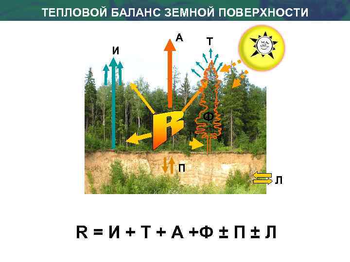 ТЕПЛОВОЙ БАЛАНС ЗЕМНОЙ ПОВЕРХНОСТИ А И Т Ф П Л R = И +