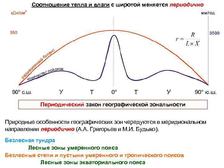 Соотношение тепла и влаги с широтой меняется периодично Периодический закон географической зональности Природные особенности