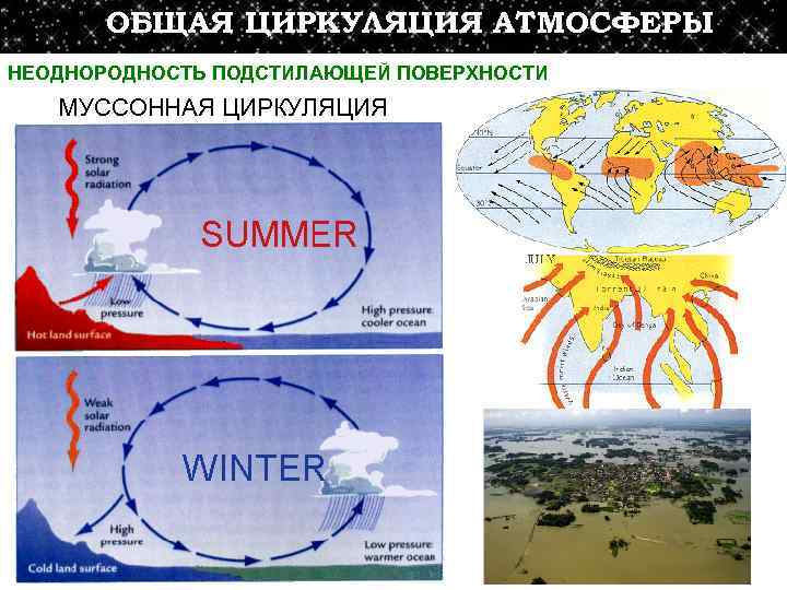 Общая циркуляция атмосферы. Циркуляция атмосферы. Муссонная циркуляция.