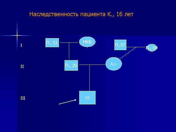 Наследственность пациента К. , 16 лет I II III МКБ П. , 51 П.