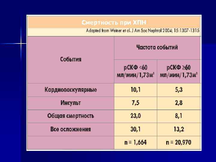 Смертность при ХПН 