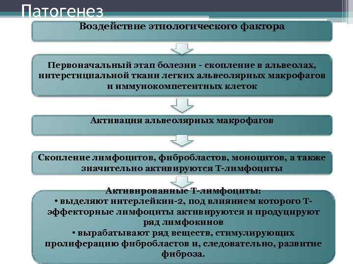 Патогенез Воздействие этиологического фактора Первоначальный этап болезни - скопление в альвеолах, интерстициальной ткани легких