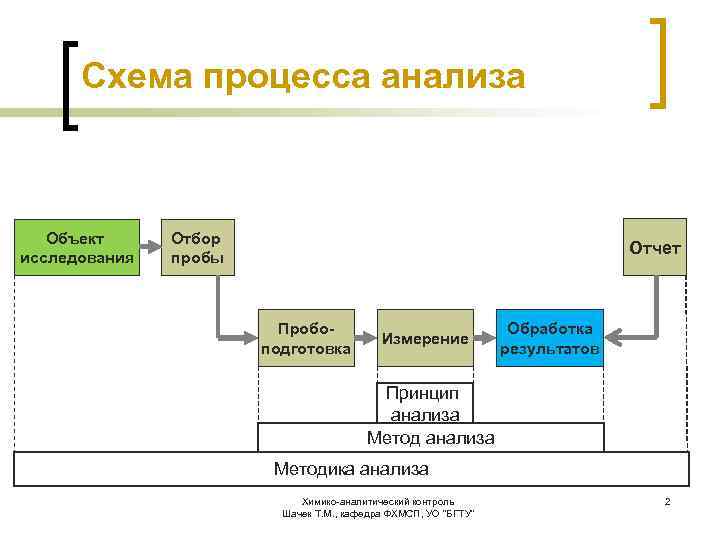 Схема процесса анализа Объект исследования Отбор пробы Отчет Пробоподготовка Измерение Обработка результатов Принцип анализа