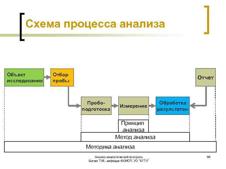 Схема анализа результатов нейропсихологического исследования