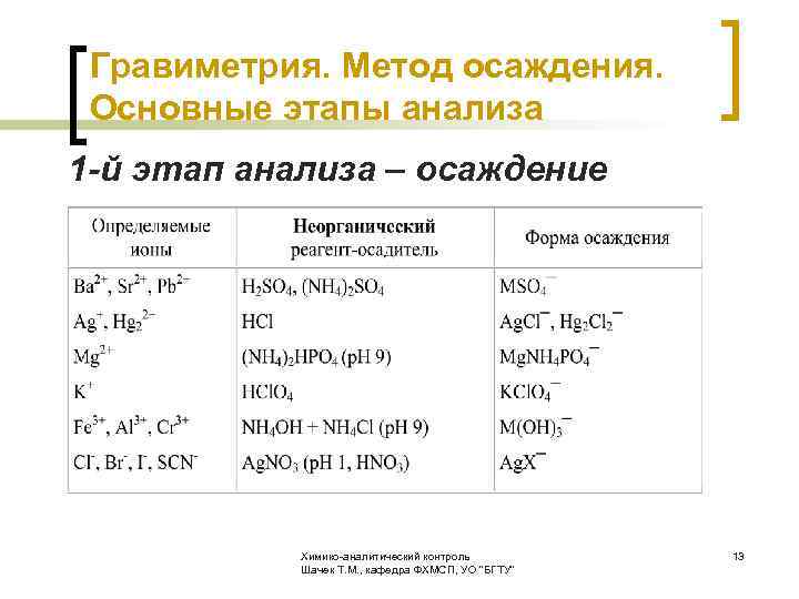  Гравиметрия. Метод осаждения. Основные этапы анализа 1 -й этап анализа – осаждение Химико-аналитический