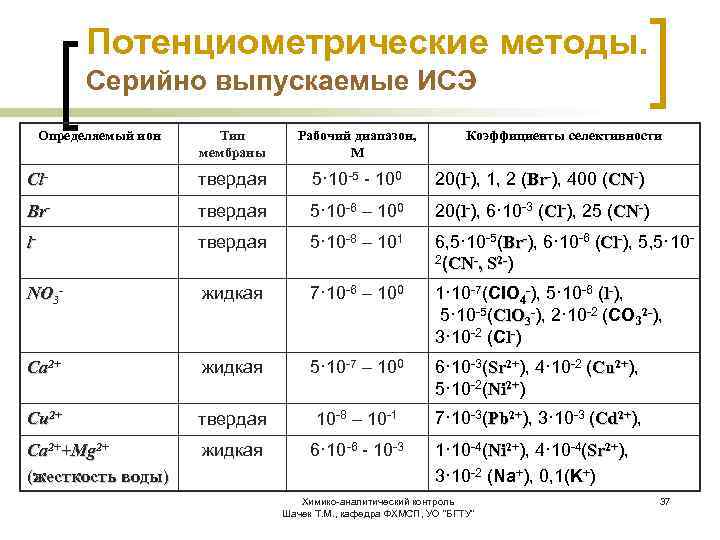 Потенциометрические методы. Серийно выпускаемые ИСЭ Определяемый ион Тип мембраны Рабочий диапазон, М Коэффициенты селективности