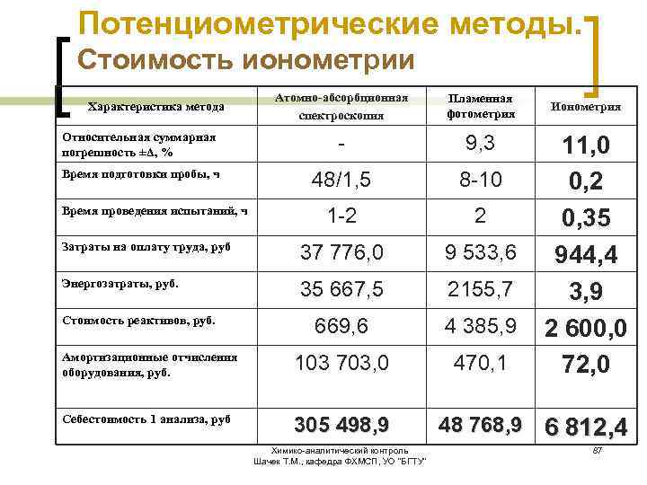 Потенциометрические методы. Стоимость ионометрии Атомно-абсорбционная спектроскопия Пламенная фотометрия Относительная суммарная погрешность ±Δ, % -