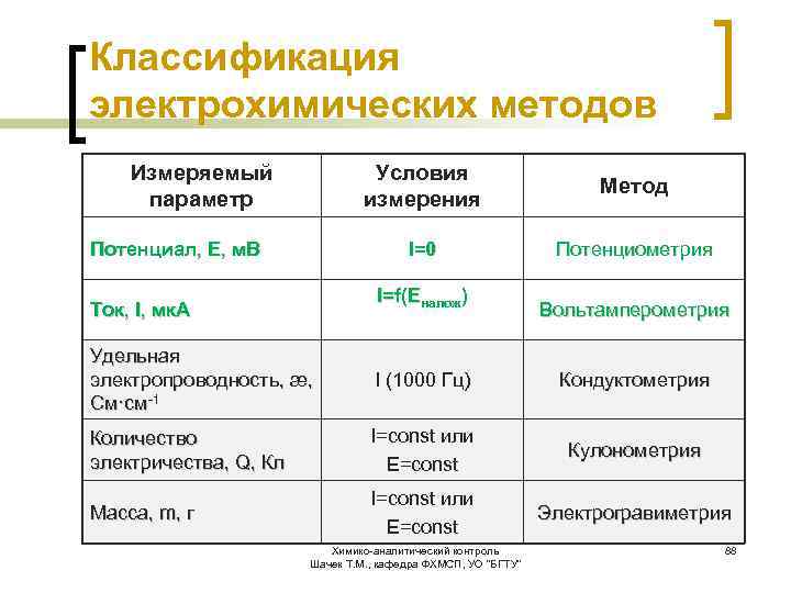 Классификация электрохимических методов Измеряемый параметр Условия измерения I=0 Потенциал, Е, м. В Метод Потенциометрия