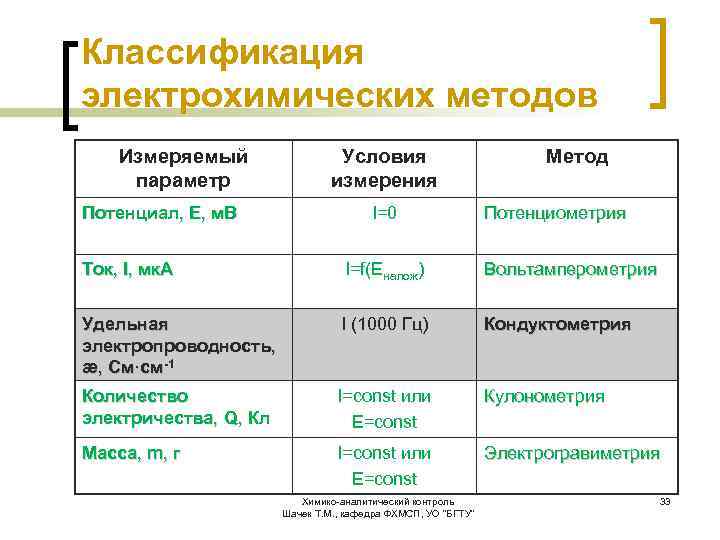 Классификация электрохимических методов Измеряемый параметр Потенциал, Е, м. В Условия измерения I=0 Метод Потенциометрия