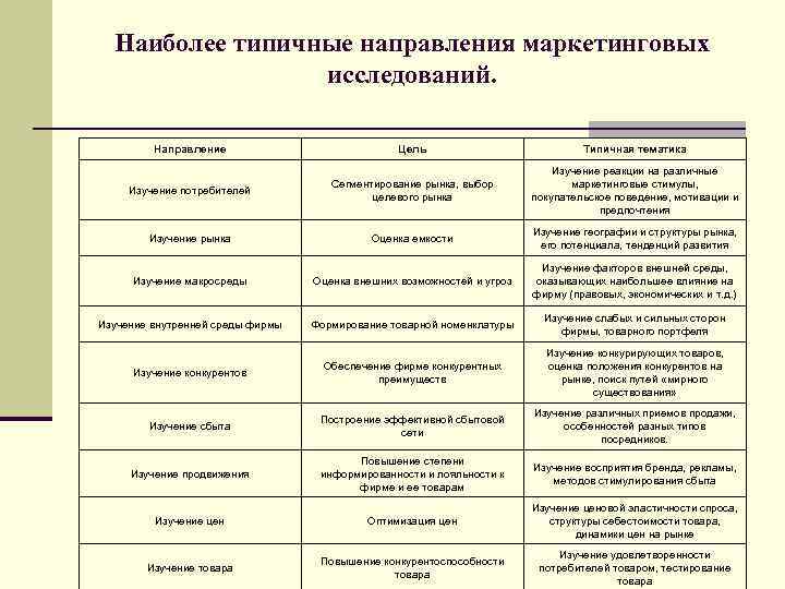 Наиболее типичные направления маркетинговых исследований. Направление Цель Типичная тематика Изучение потребителей Сегментирование рынка, выбор