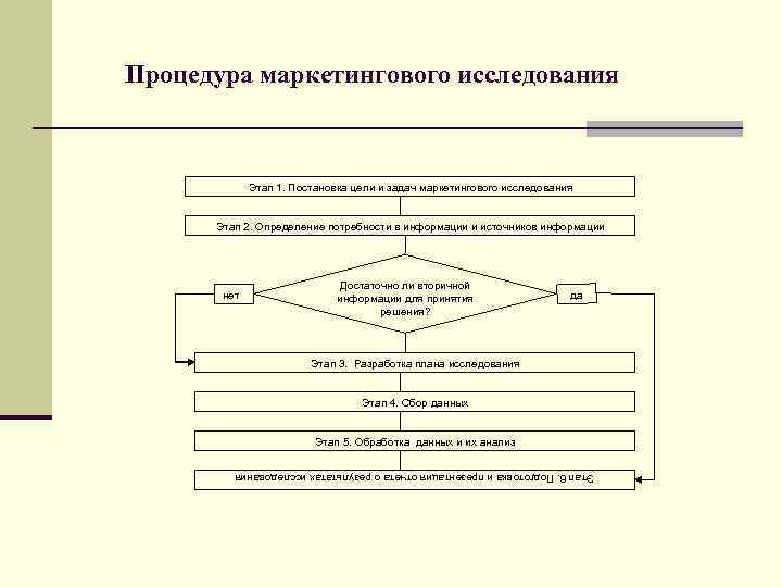 Схема маркетингового исследования