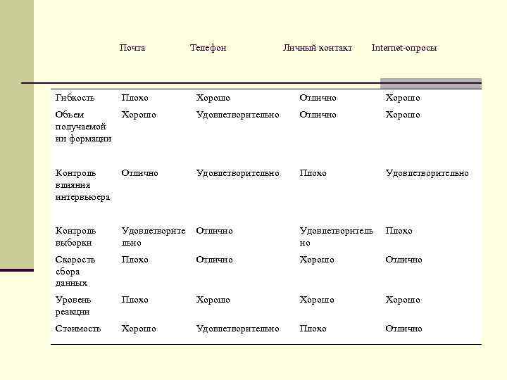  Почта Телефон Личный контакт Internet-опросы Гибкость Плохо Объем Хорошо получаемой ин формации Хорошо