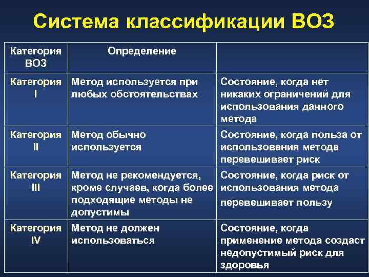 Система классификации ВОЗ Категория ВОЗ Определение Категория Метод используется при I любых обстоятельствах Состояние,