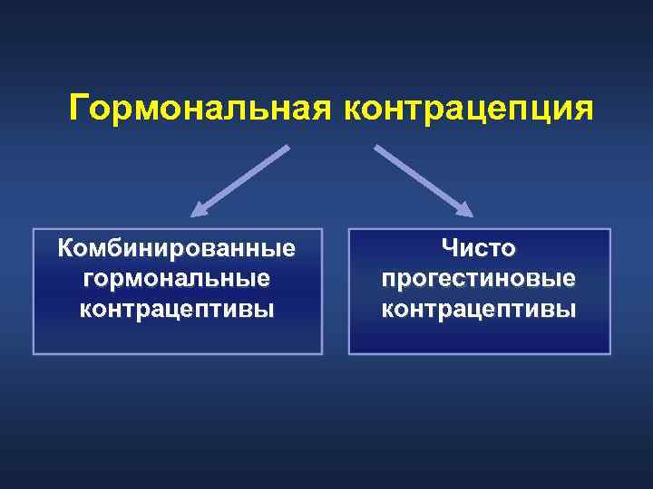 Гормональная контрацепция Комбинированные гормональные контрацептивы Чисто прогестиновые контрацептивы 