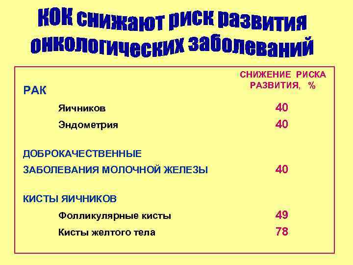 СНИЖЕНИЕ РИСКА РАЗВИТИЯ, % РАК Яичников Эндометрия 40 40 ДОБРОКАЧЕСТВЕННЫЕ ЗАБОЛЕВАНИЯ МОЛОЧНОЙ ЖЕЛЕЗЫ 40