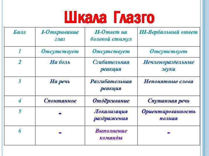 Шкала Глазго Балл I-Открывание глаз II-Ответ на болевой стимул III-Вербальный ответ 1 Отсутствует 2