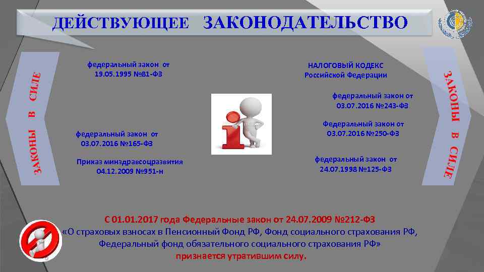 ДЕЙСТВУЮЩЕЕ ЗАКОНОДАТЕЛЬСТВО федеральный закон от 19. 05. 1995 № 81 -ФЗ федеральный закон от