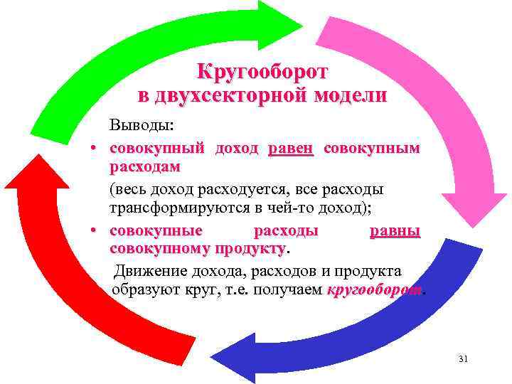 Кругооборот в двухсекторной модели Выводы: • совокупный доход равен совокупным расходам (весь доход расходуется,