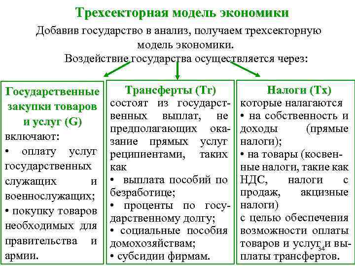 Трехсекторная модель экономики Добавив государство в анализ, получаем трехсекторную модель экономики. Воздействие государства осуществляется