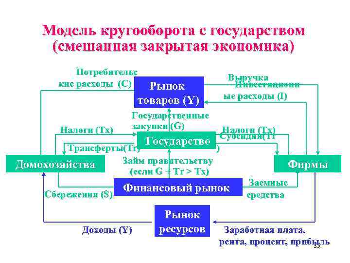 Модель кругооборота с государством (смешанная закрытая экономика) Потребительс кие расходы (C) Рынок товаров (Y)
