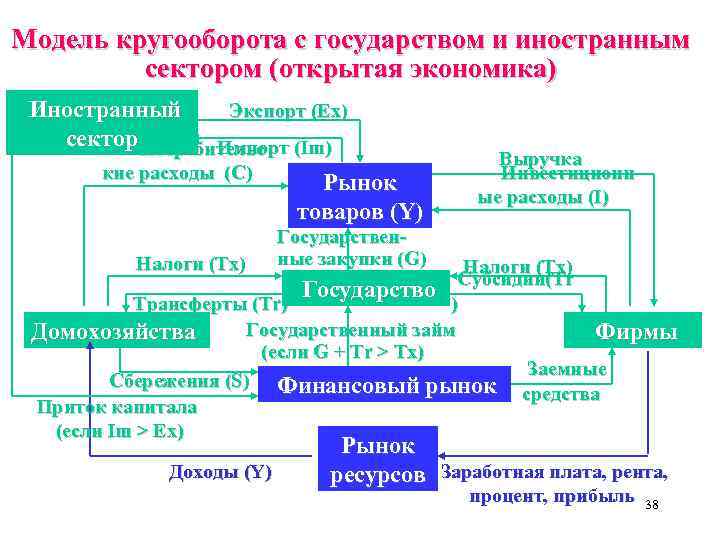 Модель кругооборота с государством и иностранным сектором (открытая экономика) Иностранный Экспорт (Ex) сектор Потребительс