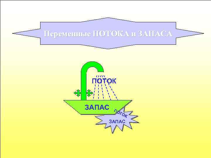 Переменные ПОТОКА и ЗАПАСА ПОТОК ЗАПАС ПО ТО К ЗАПАС 43 
