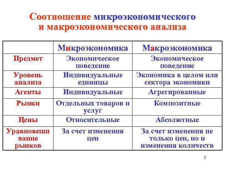 Соотношение микроэкономического и макроэкономического анализа Mикроэкономика Maкроэкономика Предмет Экономическое поведение Уровень Индивидуальные Экономика в