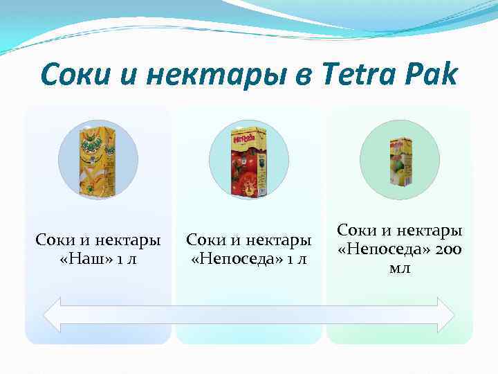 Соки и нектары в Tetra Pak Соки и нектары «Наш» 1 л Соки и