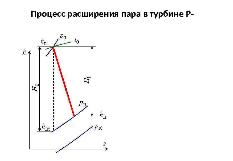 H s диаграмма турбины