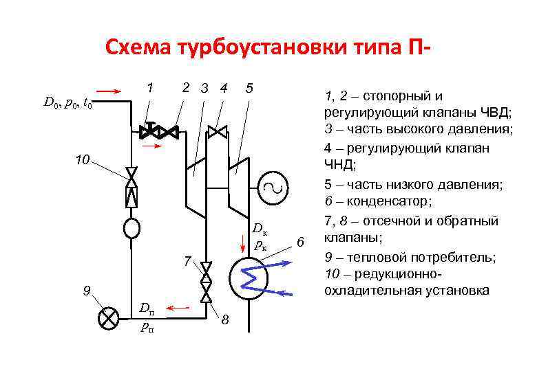 Схема турбоустановки типа ПD 0, p 0, t 0 1 2 3 4 5