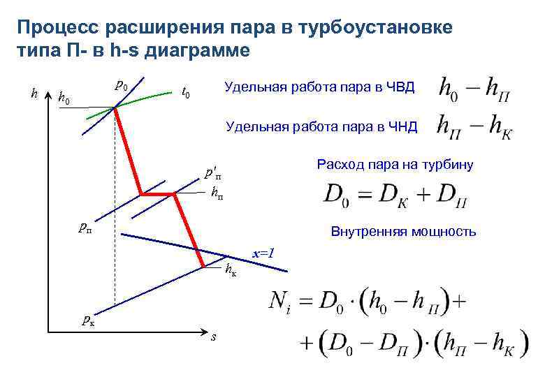 Расширение пара