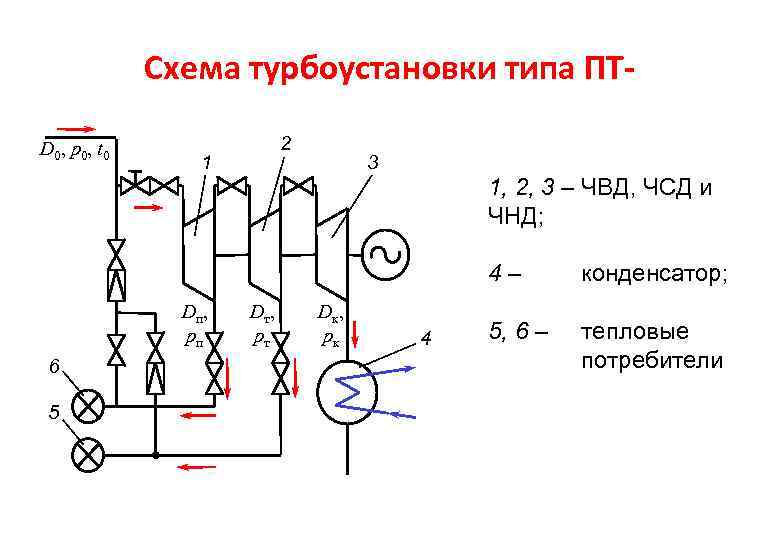 Схема турбоустановки типа ПТD 0, p 0, t 0 2 1 3 1, 2,