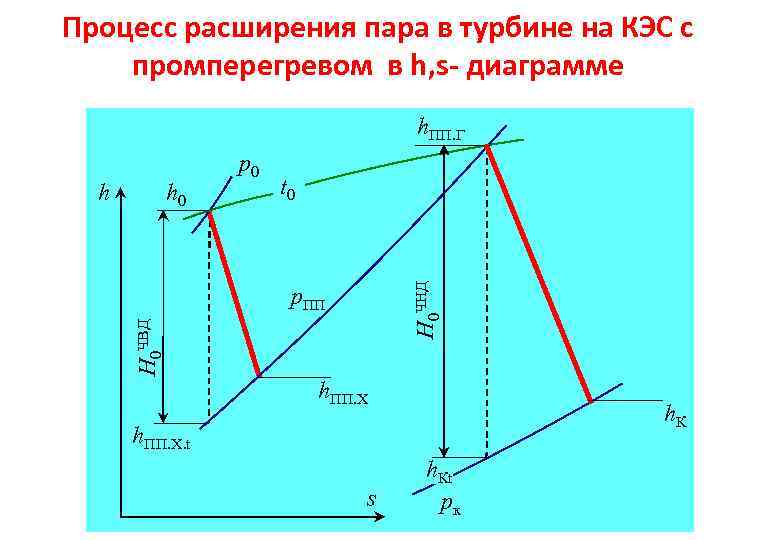 Теплоперепад в турбине это