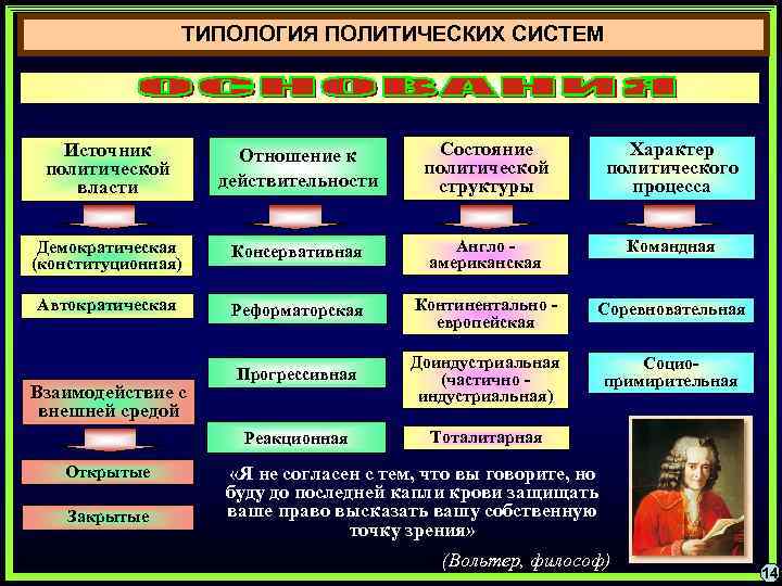 ТИПОЛОГИЯ ПОЛИТИЧЕСКИХ СИСТЕМ Источник политической власти Отношение к действительности Состояние политической структуры Характер политического